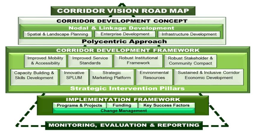 development corridors